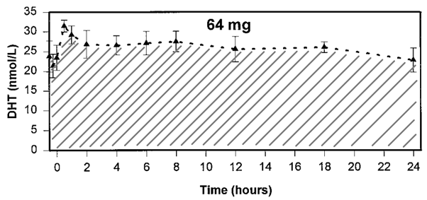 AUC DHT data