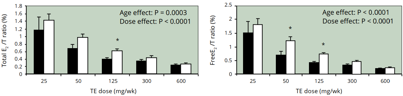 Estradiol to testosterone ratio