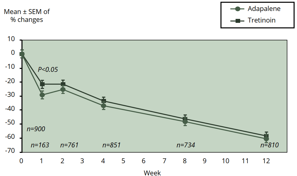 adapalene vs tretinoin